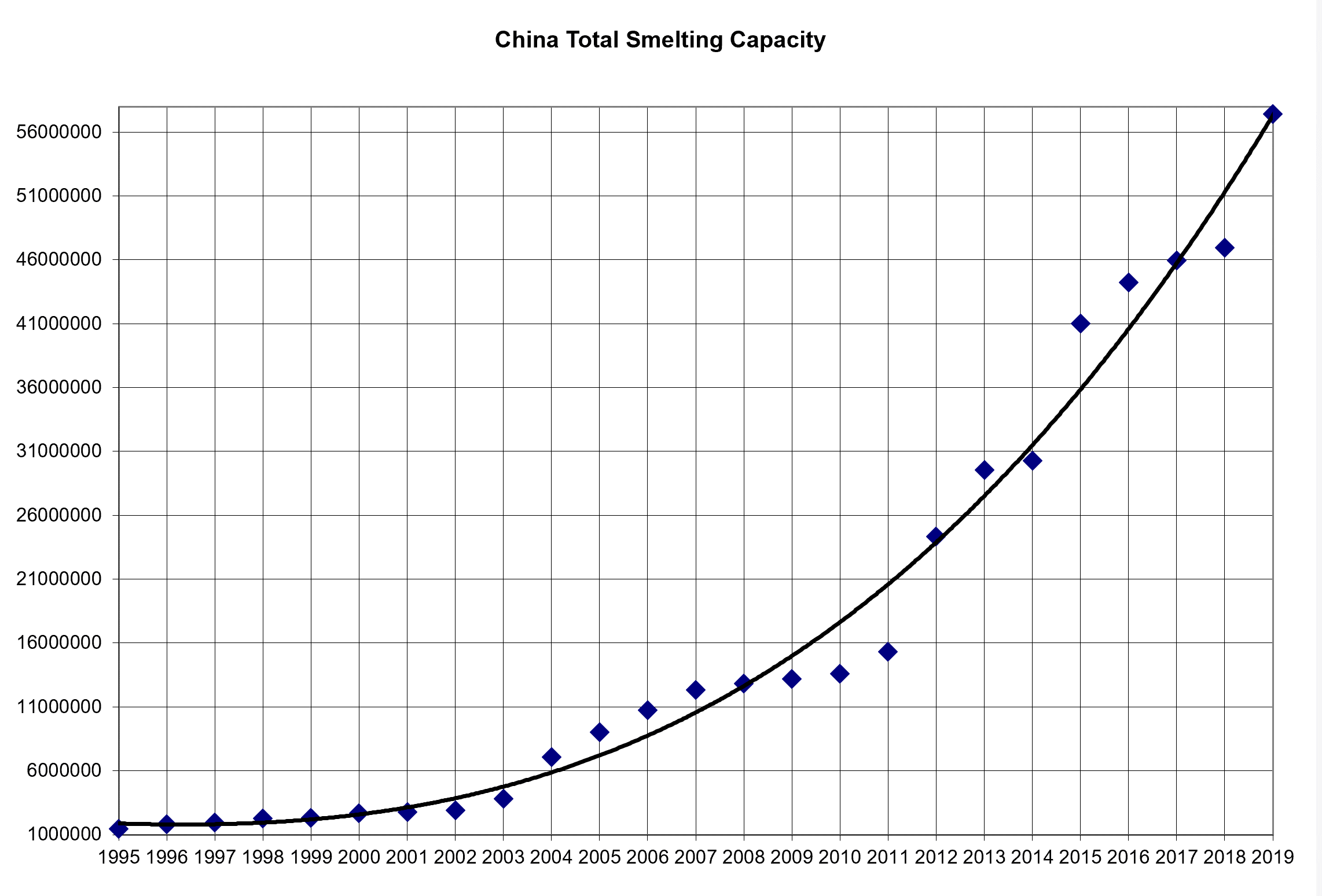 Evolution of Chinese Capacity Production