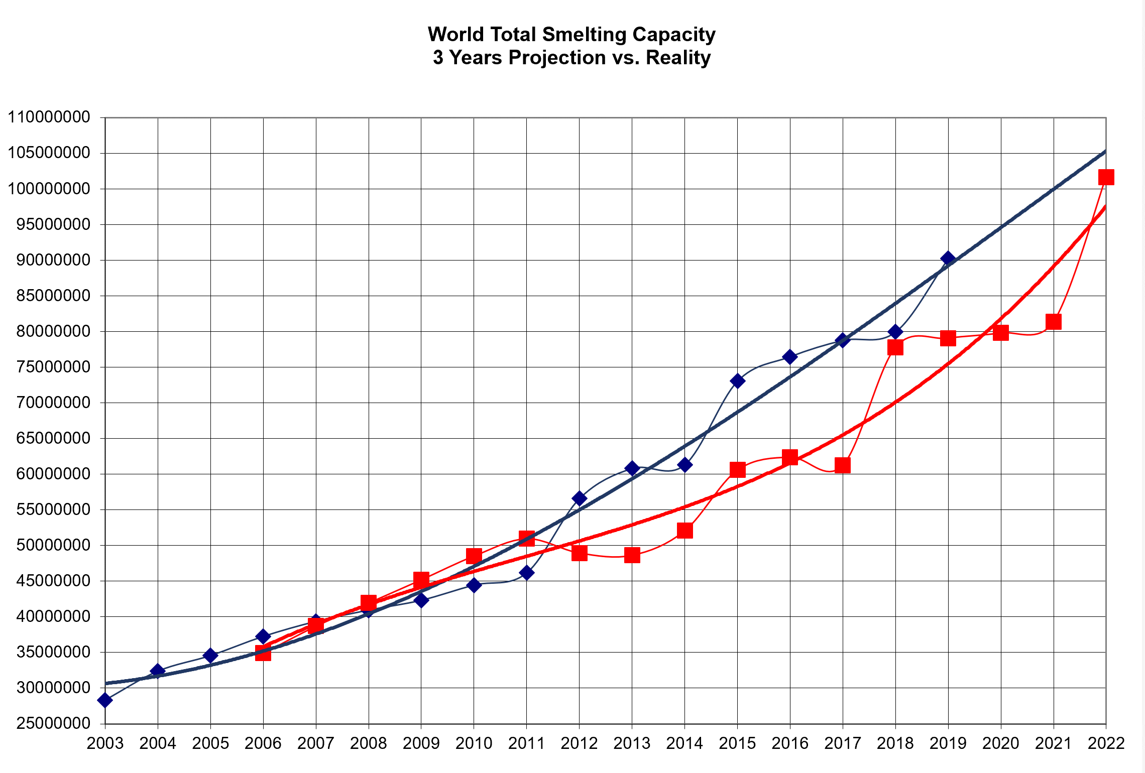 2022 Projection of World Capacity Production