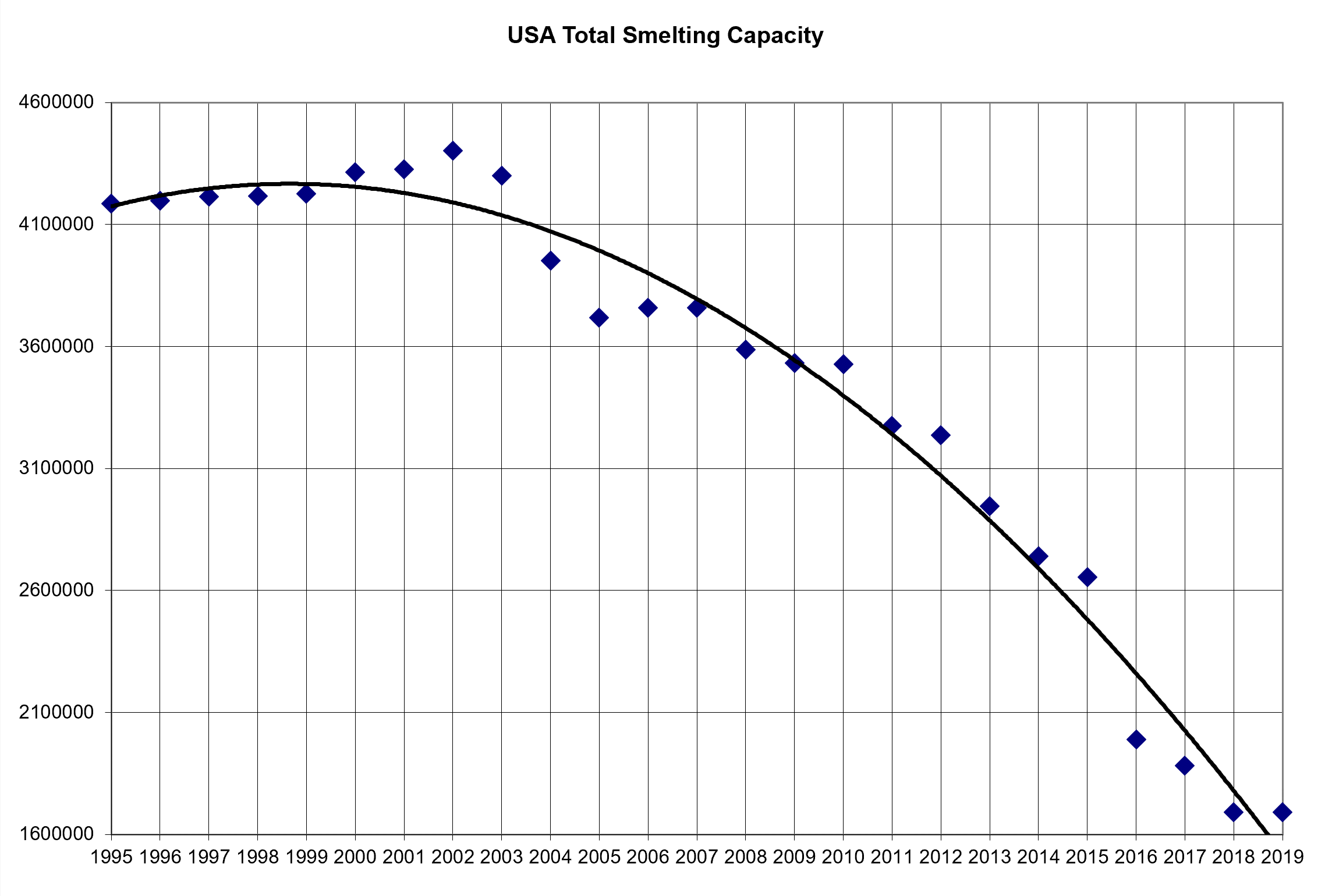 Evolution of US Capacity Production