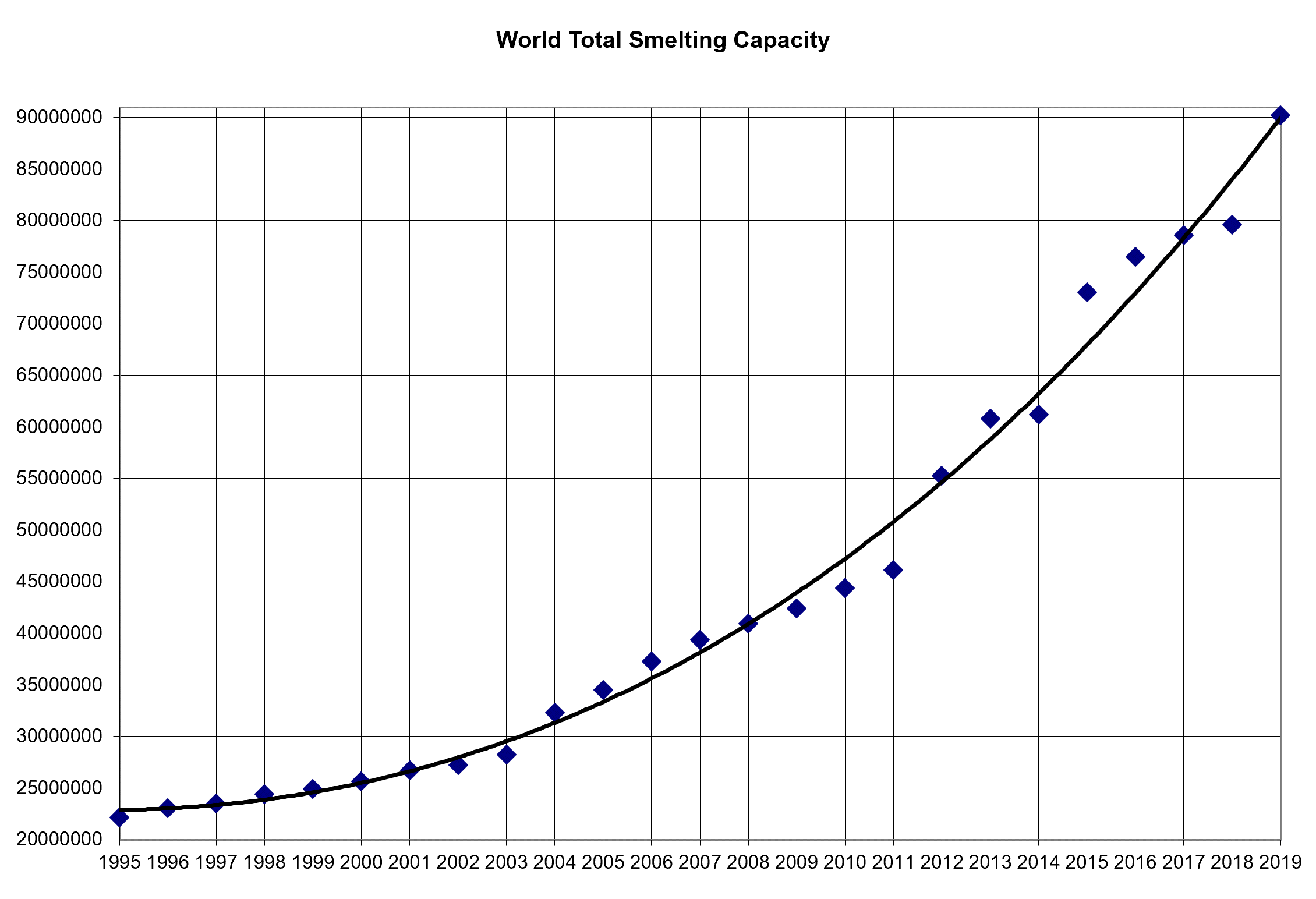 Evolution of Word Capacity Production